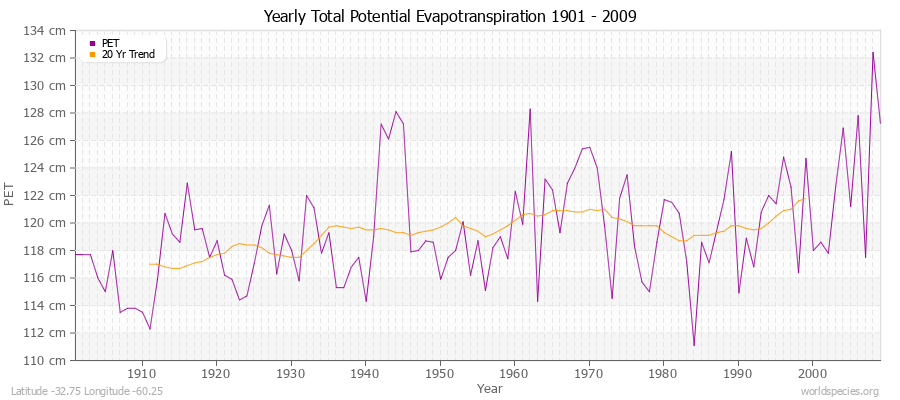 Yearly Total Potential Evapotranspiration 1901 - 2009 (Metric) Latitude -32.75 Longitude -60.25