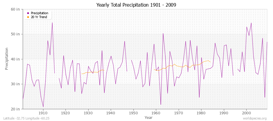 Yearly Total Precipitation 1901 - 2009 (English) Latitude -32.75 Longitude -60.25