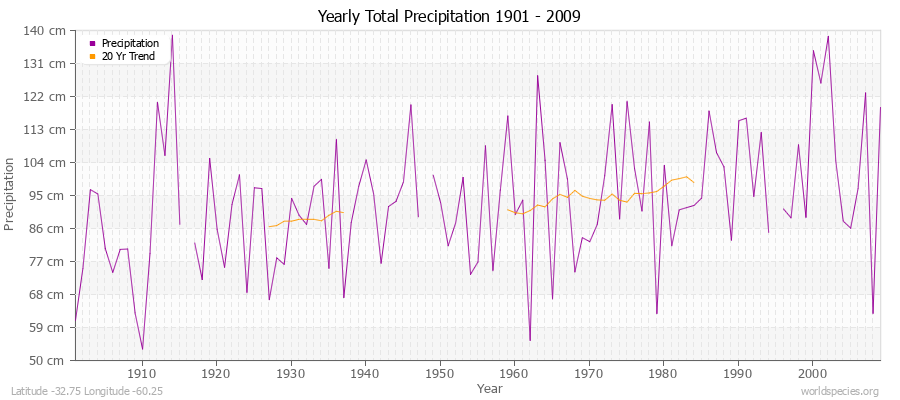 Yearly Total Precipitation 1901 - 2009 (Metric) Latitude -32.75 Longitude -60.25