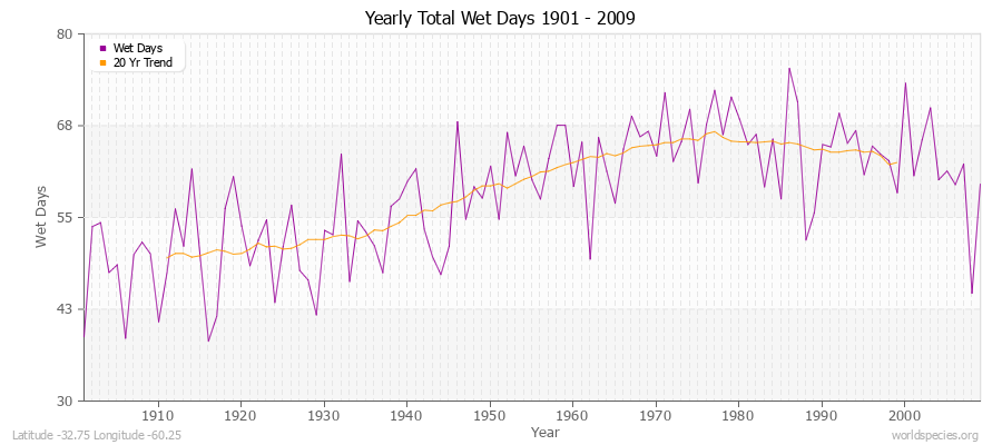 Yearly Total Wet Days 1901 - 2009 Latitude -32.75 Longitude -60.25