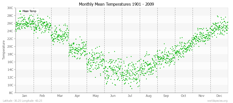 Monthly Mean Temperatures 1901 - 2009 (Metric) Latitude -30.25 Longitude -60.25