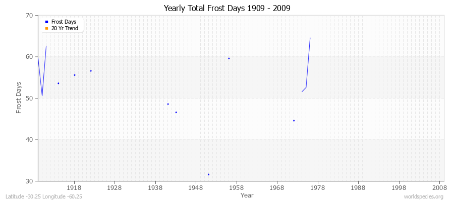 Yearly Total Frost Days 1909 - 2009 Latitude -30.25 Longitude -60.25