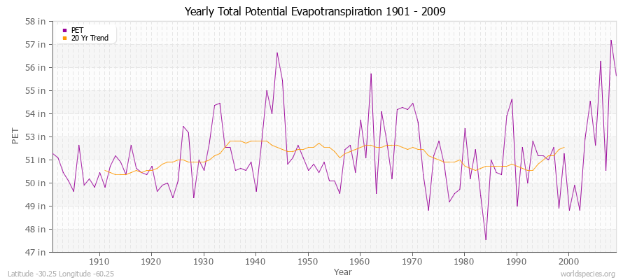 Yearly Total Potential Evapotranspiration 1901 - 2009 (English) Latitude -30.25 Longitude -60.25