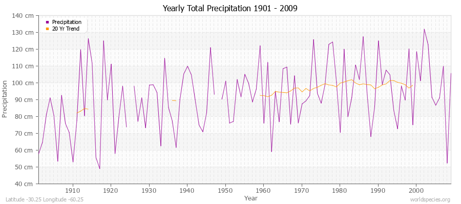 Yearly Total Precipitation 1901 - 2009 (Metric) Latitude -30.25 Longitude -60.25