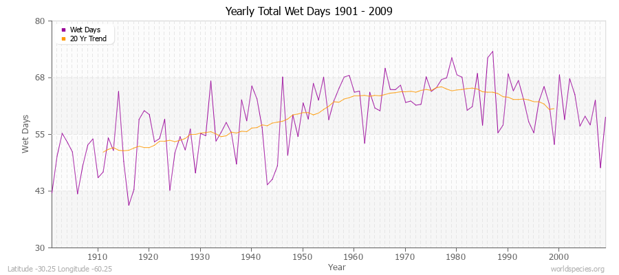 Yearly Total Wet Days 1901 - 2009 Latitude -30.25 Longitude -60.25
