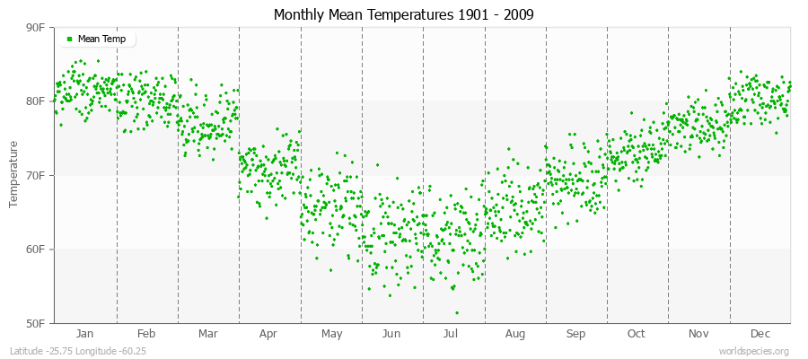 Monthly Mean Temperatures 1901 - 2009 (English) Latitude -25.75 Longitude -60.25