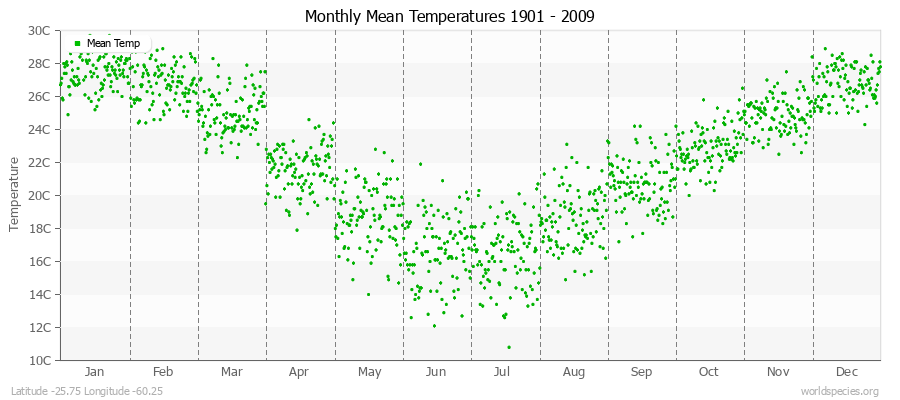 Monthly Mean Temperatures 1901 - 2009 (Metric) Latitude -25.75 Longitude -60.25