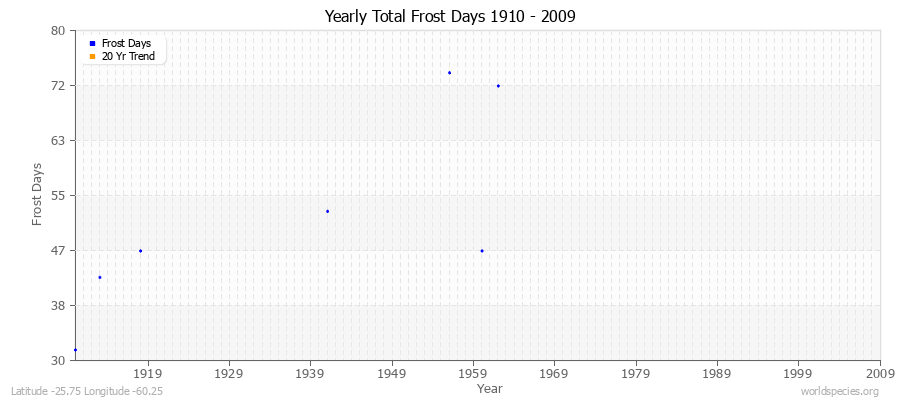 Yearly Total Frost Days 1910 - 2009 Latitude -25.75 Longitude -60.25