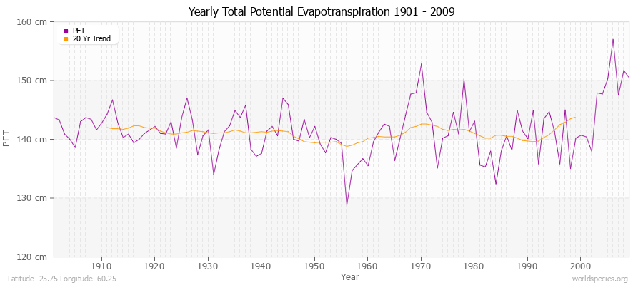 Yearly Total Potential Evapotranspiration 1901 - 2009 (Metric) Latitude -25.75 Longitude -60.25