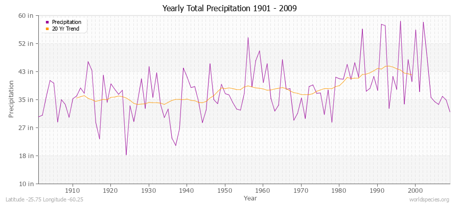 Yearly Total Precipitation 1901 - 2009 (English) Latitude -25.75 Longitude -60.25