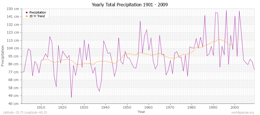 Yearly Total Precipitation 1901 - 2009 (Metric) Latitude -25.75 Longitude -60.25