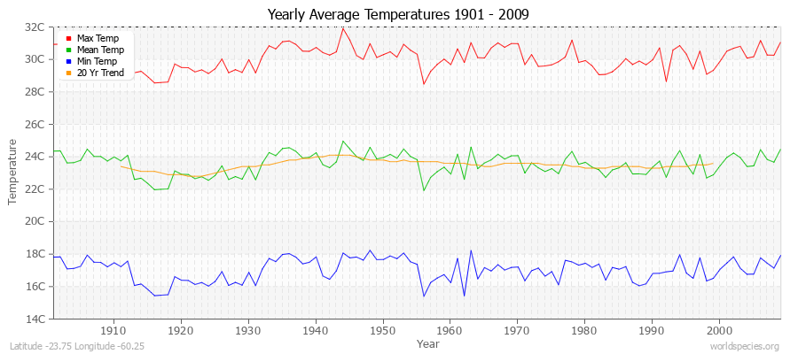 Yearly Average Temperatures 2010 - 2009 (Metric) Latitude -23.75 Longitude -60.25