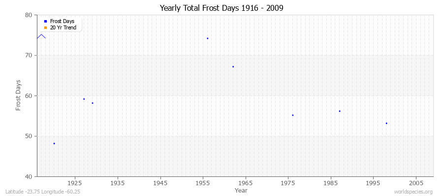 Yearly Total Frost Days 1916 - 2009 Latitude -23.75 Longitude -60.25