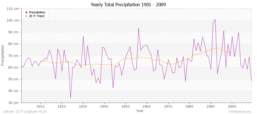 Yearly Total Precipitation 1901 - 2009 (Metric) Latitude -23.75 Longitude -60.25
