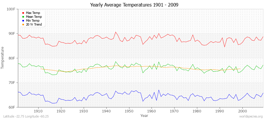 Yearly Average Temperatures 2010 - 2009 (English) Latitude -22.75 Longitude -60.25