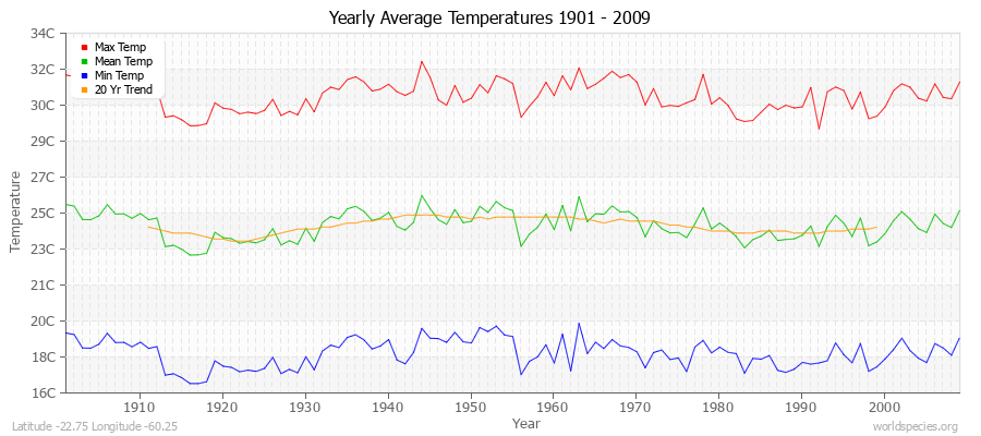 Yearly Average Temperatures 2010 - 2009 (Metric) Latitude -22.75 Longitude -60.25