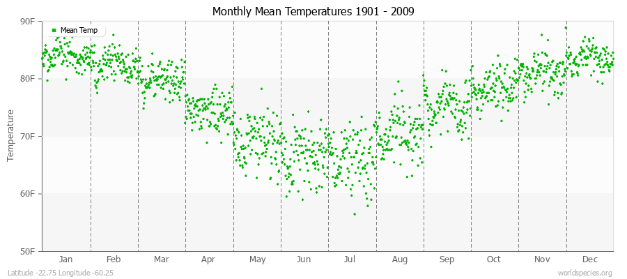 Monthly Mean Temperatures 1901 - 2009 (English) Latitude -22.75 Longitude -60.25