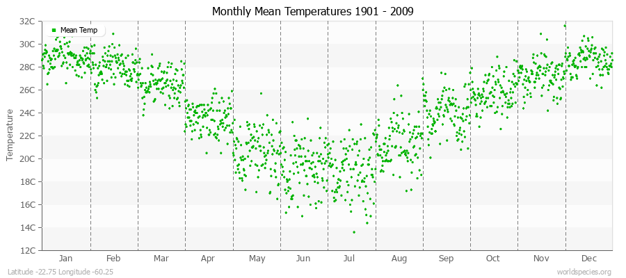 Monthly Mean Temperatures 1901 - 2009 (Metric) Latitude -22.75 Longitude -60.25