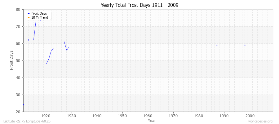 Yearly Total Frost Days 1911 - 2009 Latitude -22.75 Longitude -60.25