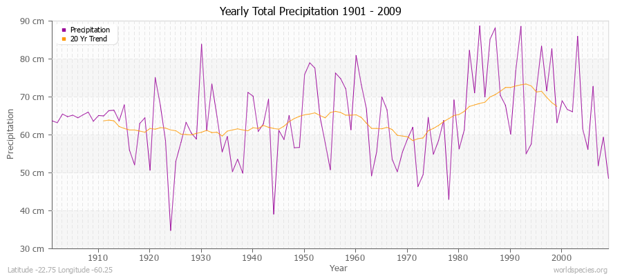 Yearly Total Precipitation 1901 - 2009 (Metric) Latitude -22.75 Longitude -60.25