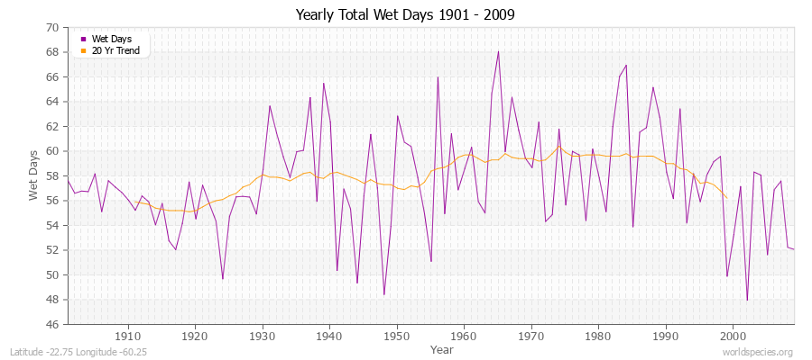 Yearly Total Wet Days 1901 - 2009 Latitude -22.75 Longitude -60.25