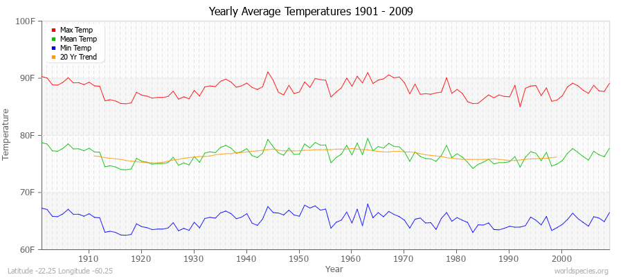 Yearly Average Temperatures 2010 - 2009 (English) Latitude -22.25 Longitude -60.25