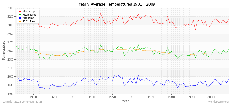 Yearly Average Temperatures 2010 - 2009 (Metric) Latitude -22.25 Longitude -60.25