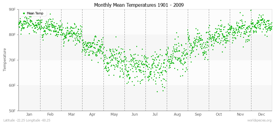 Monthly Mean Temperatures 1901 - 2009 (English) Latitude -22.25 Longitude -60.25