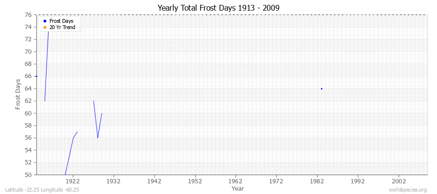 Yearly Total Frost Days 1913 - 2009 Latitude -22.25 Longitude -60.25