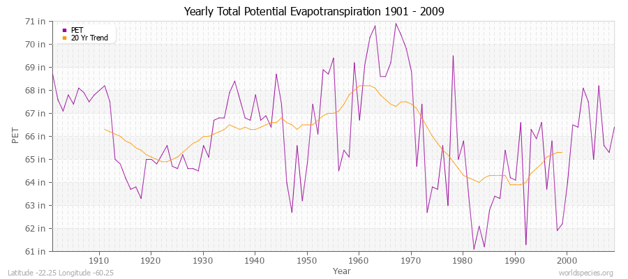 Yearly Total Potential Evapotranspiration 1901 - 2009 (English) Latitude -22.25 Longitude -60.25