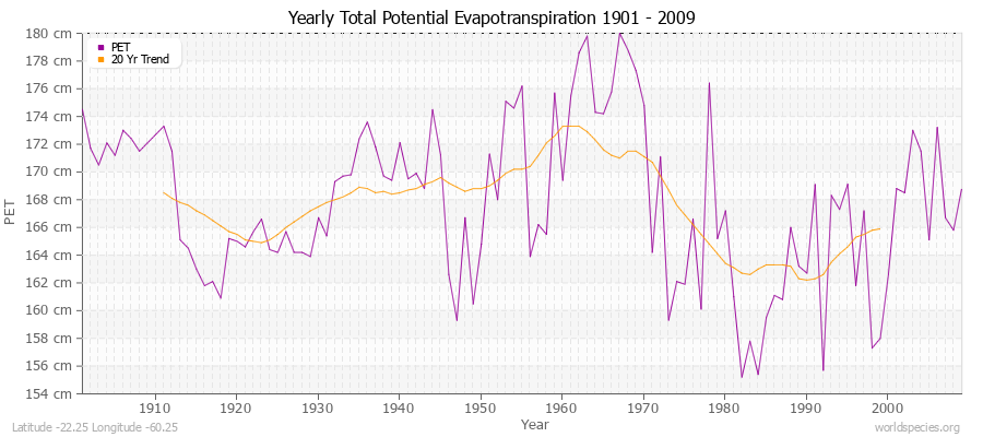 Yearly Total Potential Evapotranspiration 1901 - 2009 (Metric) Latitude -22.25 Longitude -60.25