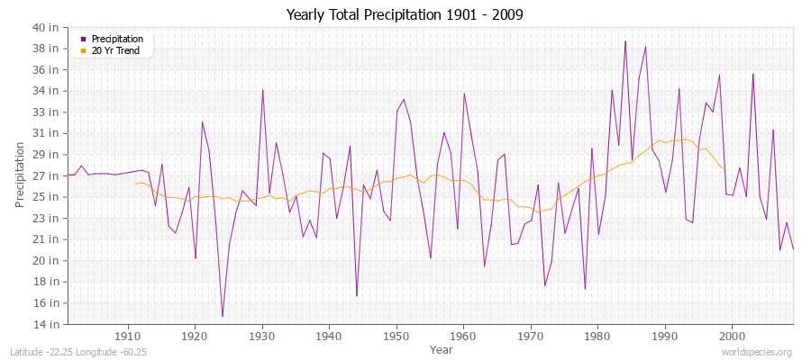 Yearly Total Precipitation 1901 - 2009 (English) Latitude -22.25 Longitude -60.25