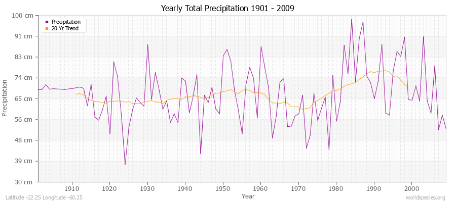 Yearly Total Precipitation 1901 - 2009 (Metric) Latitude -22.25 Longitude -60.25