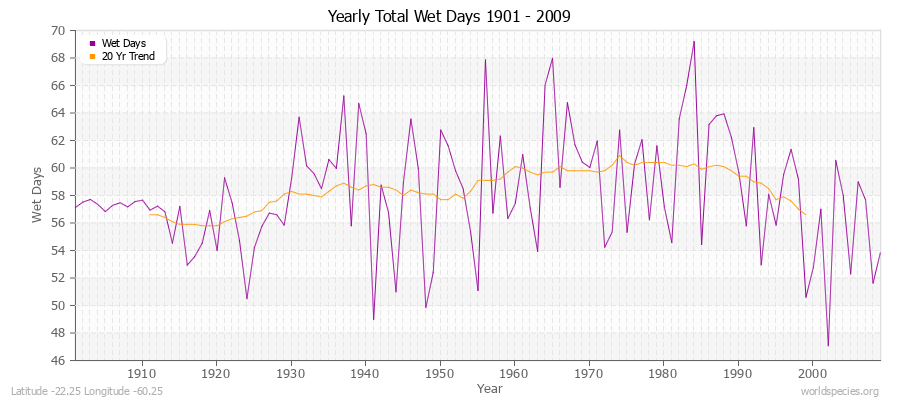 Yearly Total Wet Days 1901 - 2009 Latitude -22.25 Longitude -60.25