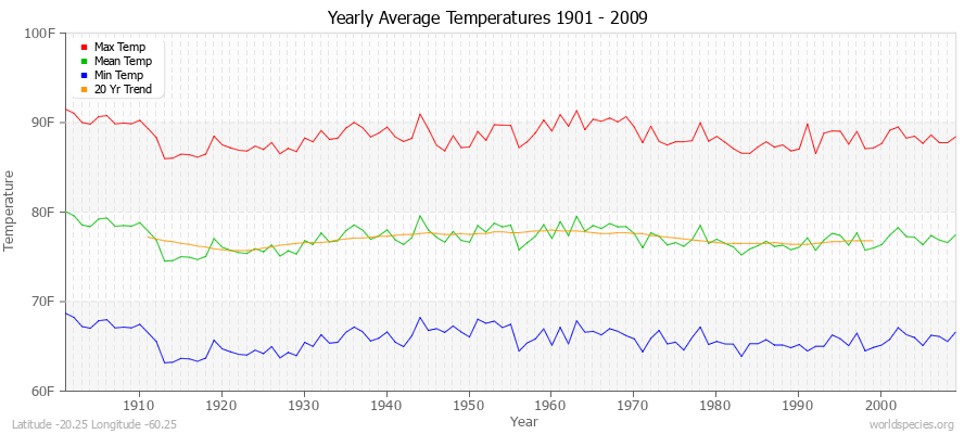 Yearly Average Temperatures 2010 - 2009 (English) Latitude -20.25 Longitude -60.25