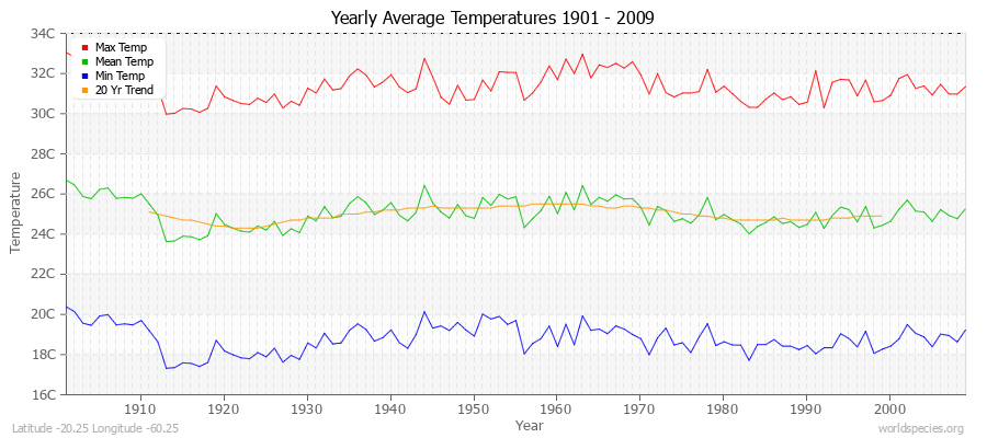 Yearly Average Temperatures 2010 - 2009 (Metric) Latitude -20.25 Longitude -60.25