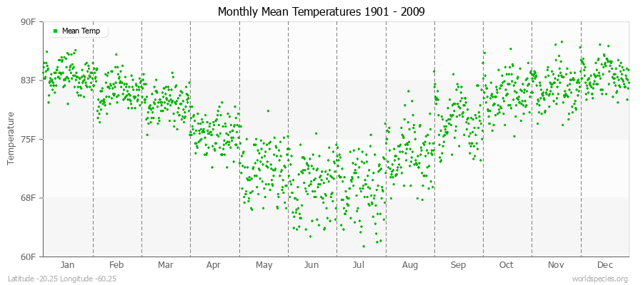 Monthly Mean Temperatures 1901 - 2009 (English) Latitude -20.25 Longitude -60.25