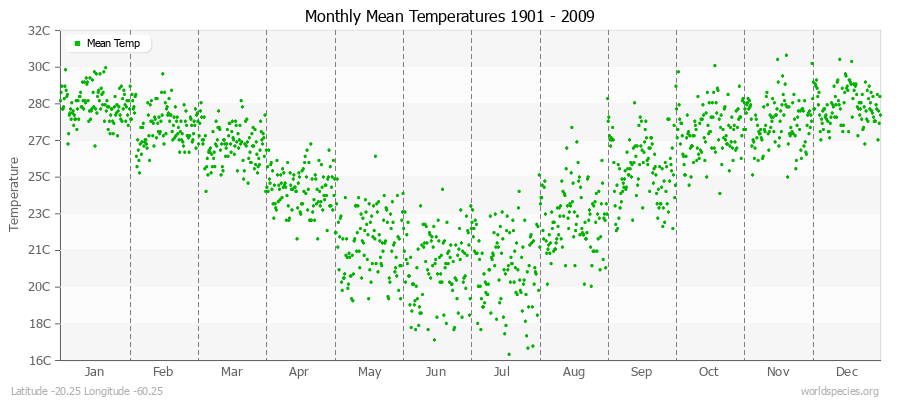 Monthly Mean Temperatures 1901 - 2009 (Metric) Latitude -20.25 Longitude -60.25