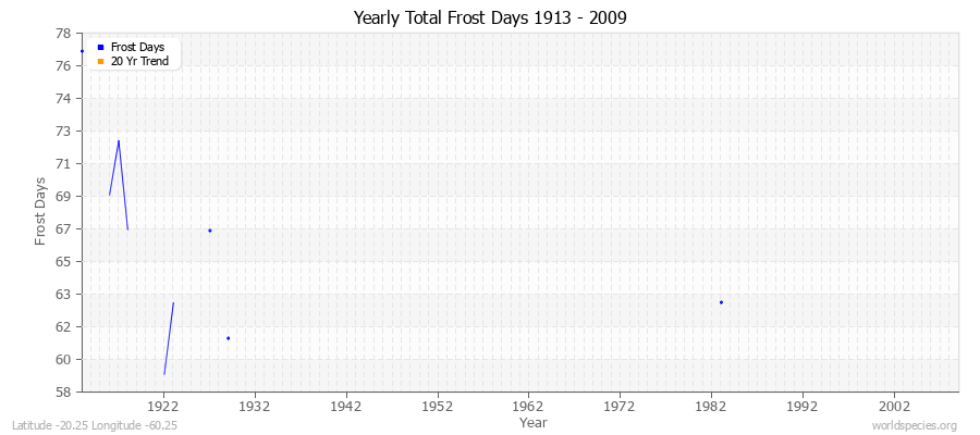 Yearly Total Frost Days 1913 - 2009 Latitude -20.25 Longitude -60.25