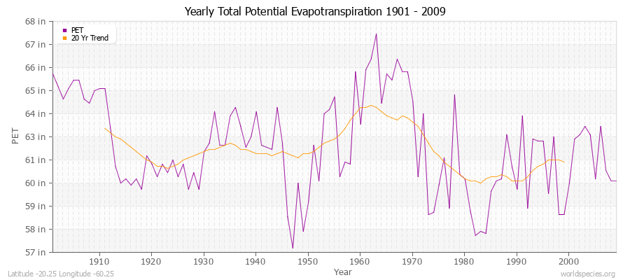 Yearly Total Potential Evapotranspiration 1901 - 2009 (English) Latitude -20.25 Longitude -60.25