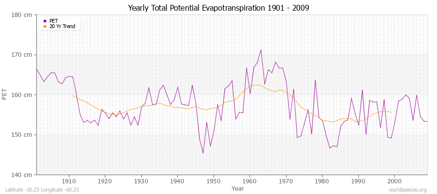 Yearly Total Potential Evapotranspiration 1901 - 2009 (Metric) Latitude -20.25 Longitude -60.25