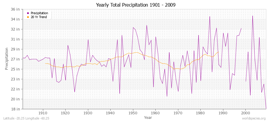 Yearly Total Precipitation 1901 - 2009 (English) Latitude -20.25 Longitude -60.25