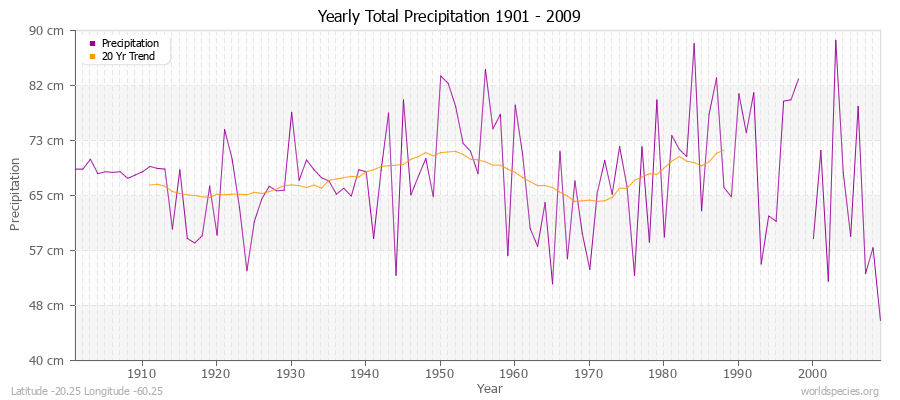 Yearly Total Precipitation 1901 - 2009 (Metric) Latitude -20.25 Longitude -60.25