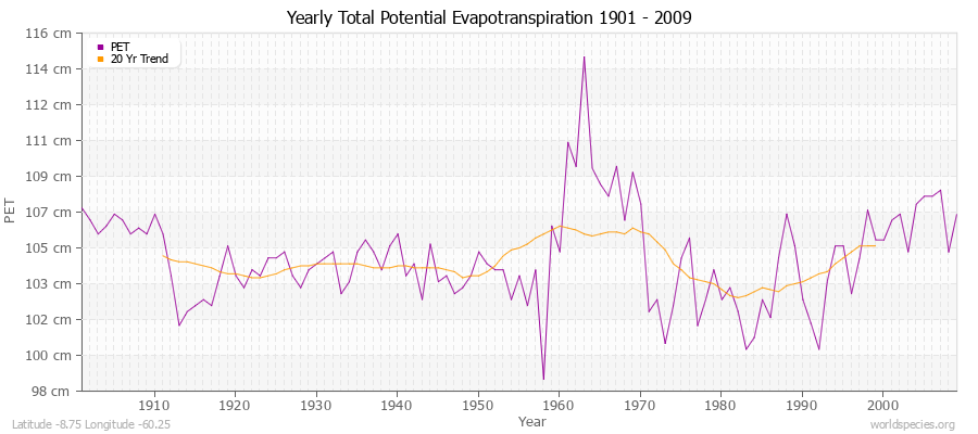 Yearly Total Potential Evapotranspiration 1901 - 2009 (Metric) Latitude -8.75 Longitude -60.25