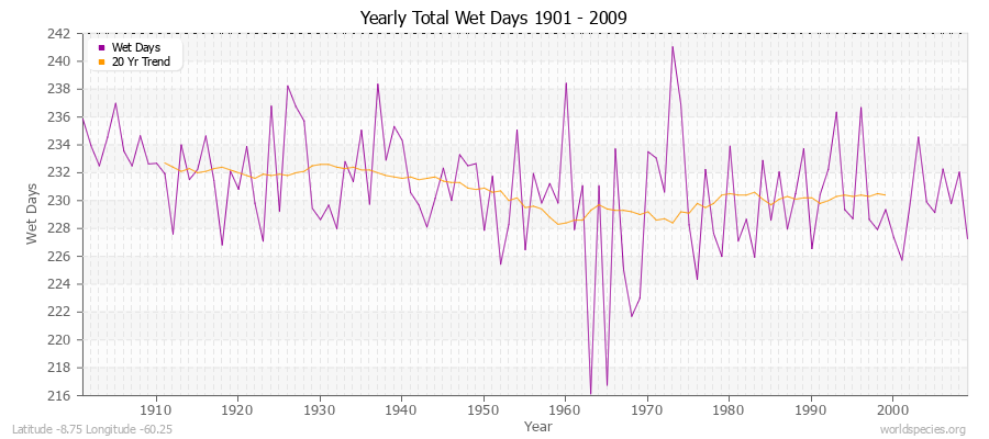 Yearly Total Wet Days 1901 - 2009 Latitude -8.75 Longitude -60.25