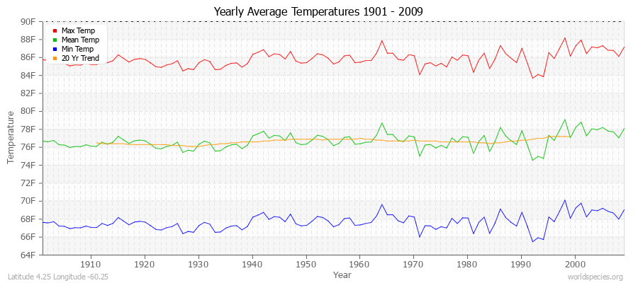 Yearly Average Temperatures 2010 - 2009 (English) Latitude 4.25 Longitude -60.25