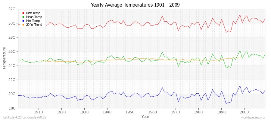 Yearly Average Temperatures 2010 - 2009 (Metric) Latitude 4.25 Longitude -60.25