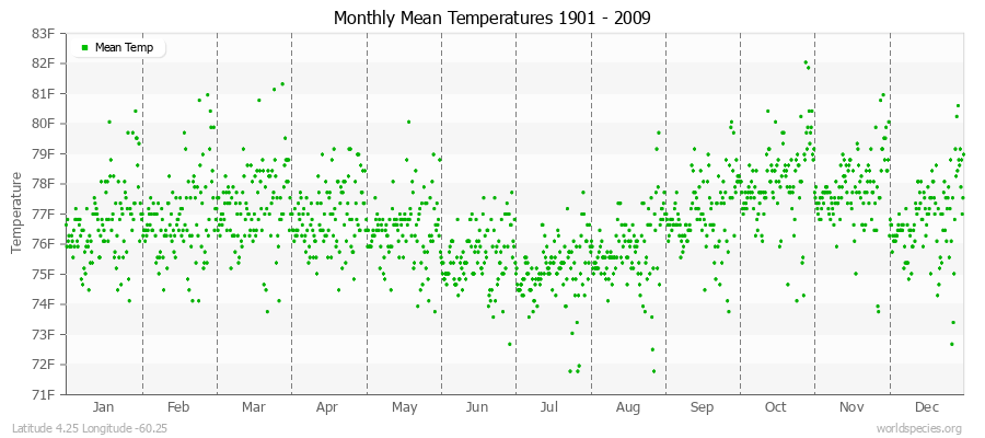 Monthly Mean Temperatures 1901 - 2009 (English) Latitude 4.25 Longitude -60.25