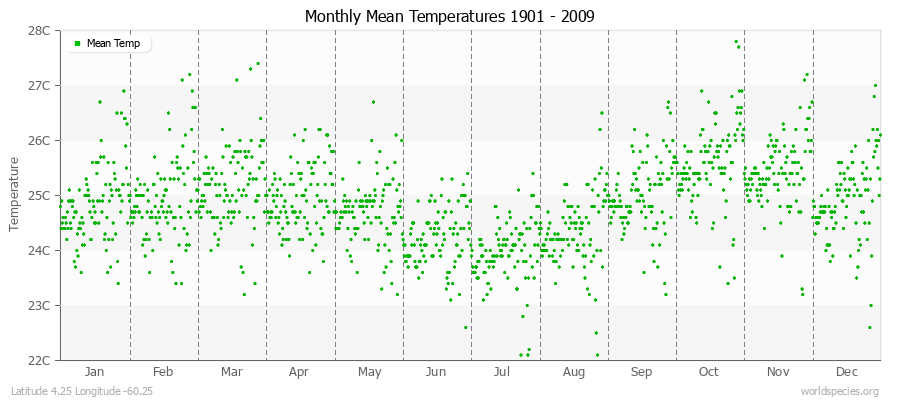 Monthly Mean Temperatures 1901 - 2009 (Metric) Latitude 4.25 Longitude -60.25