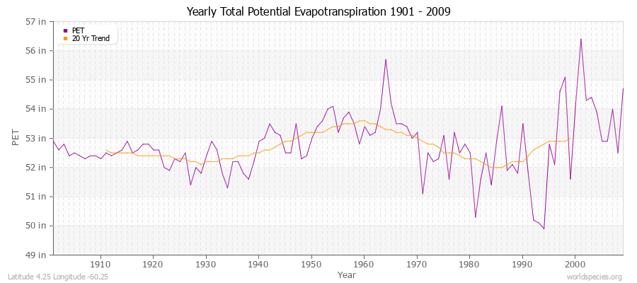 Yearly Total Potential Evapotranspiration 1901 - 2009 (English) Latitude 4.25 Longitude -60.25
